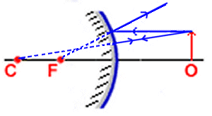 ray diagram for espelho convexo