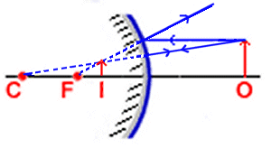 ray diagram for espelho convexo